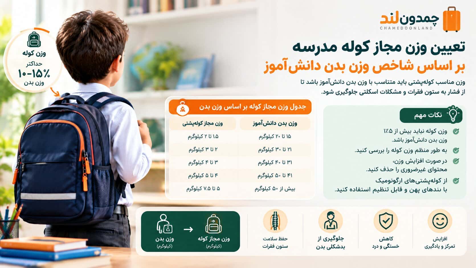 تعیین وزن مجاز کوله مدرسه بر اساس شاخص وزن بدن دانشآموز